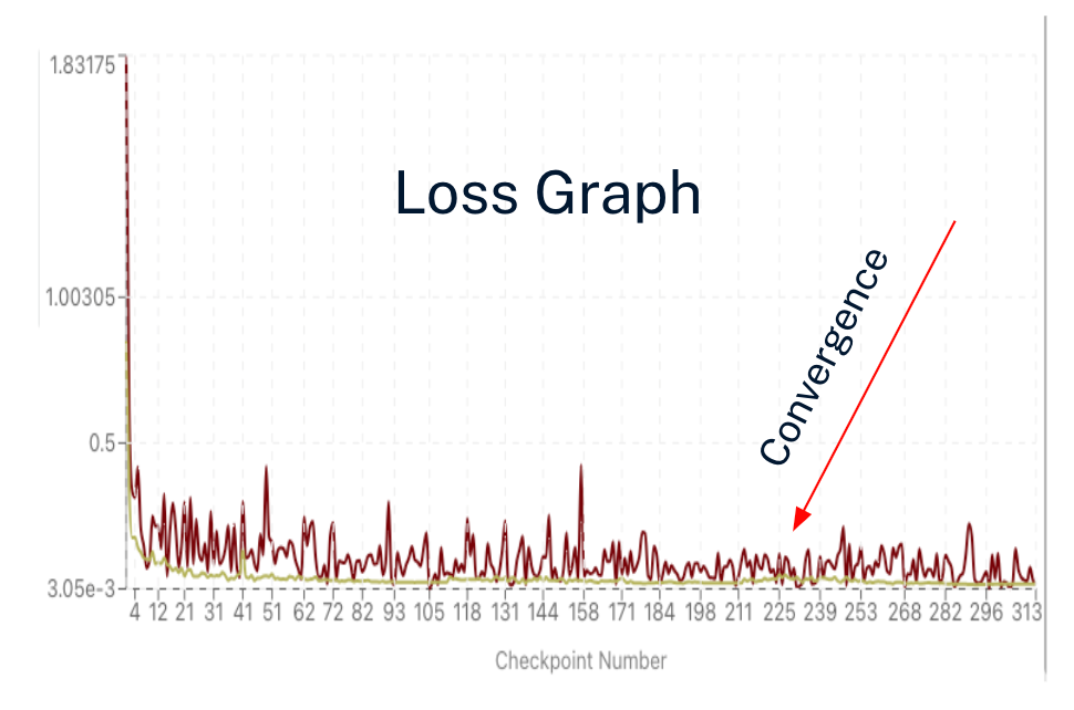 Loss Graph