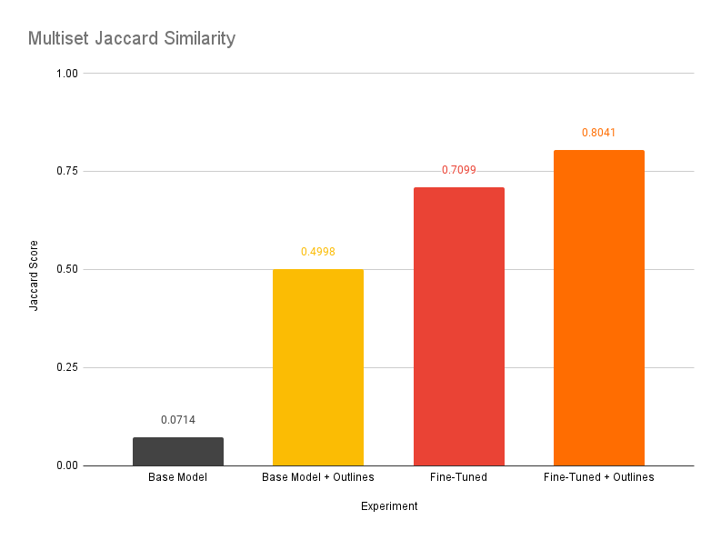 Multiset Jaccard Similarity