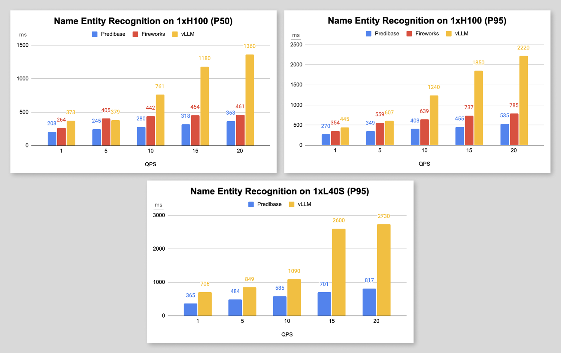 NER Benchmark Results