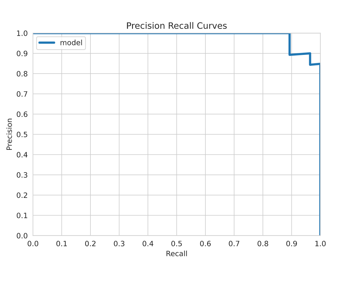 Precision Recall