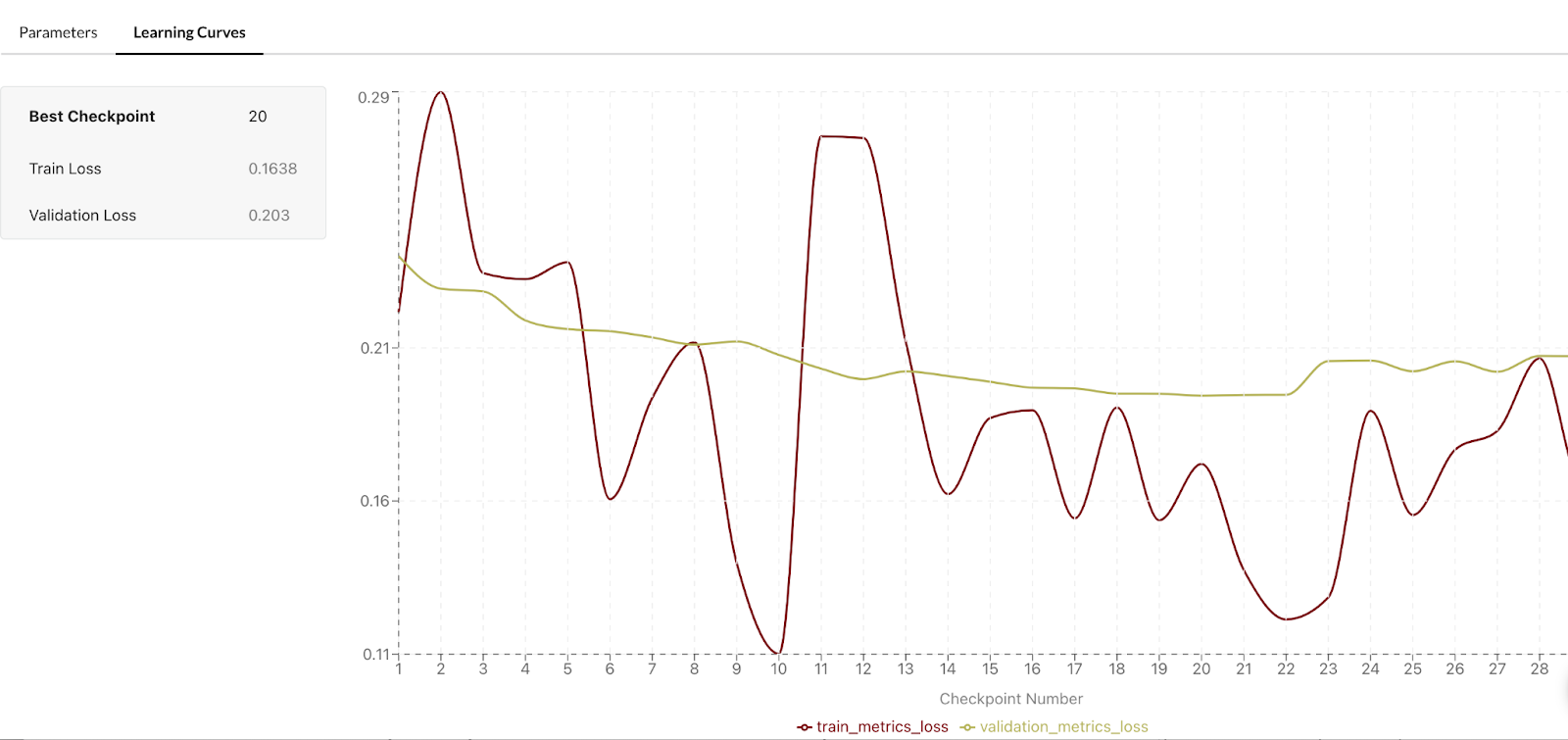 Fine-Tuning Learning Curves