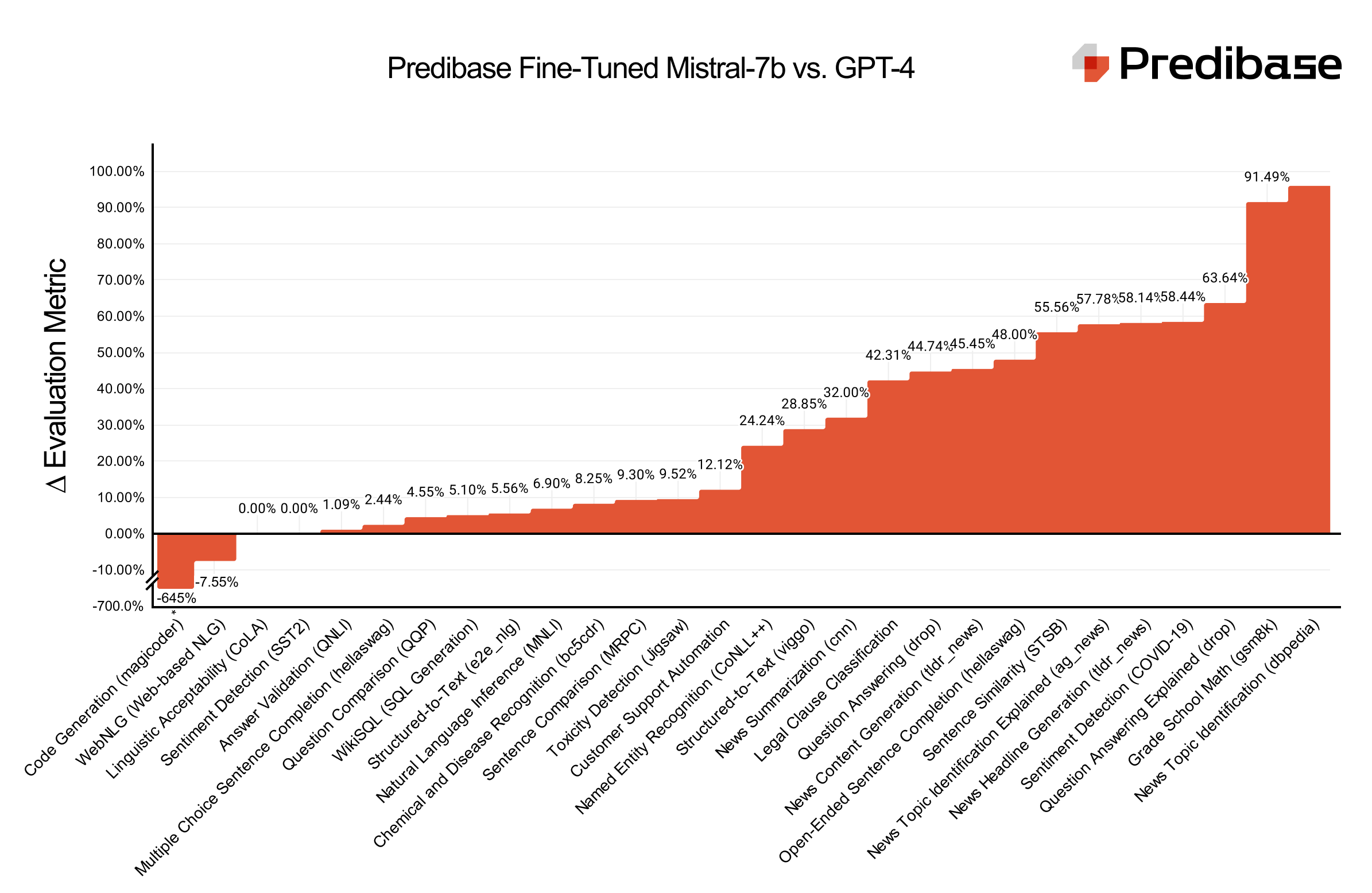 Fine-Tuned Mistral-7b