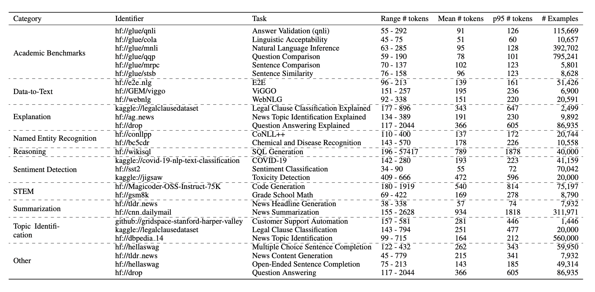 LoRA Land Datasets