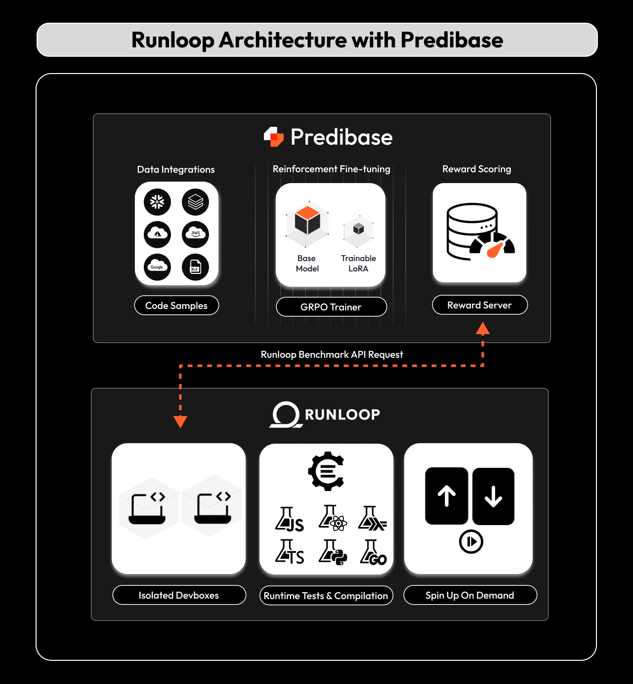 Runloof architecture