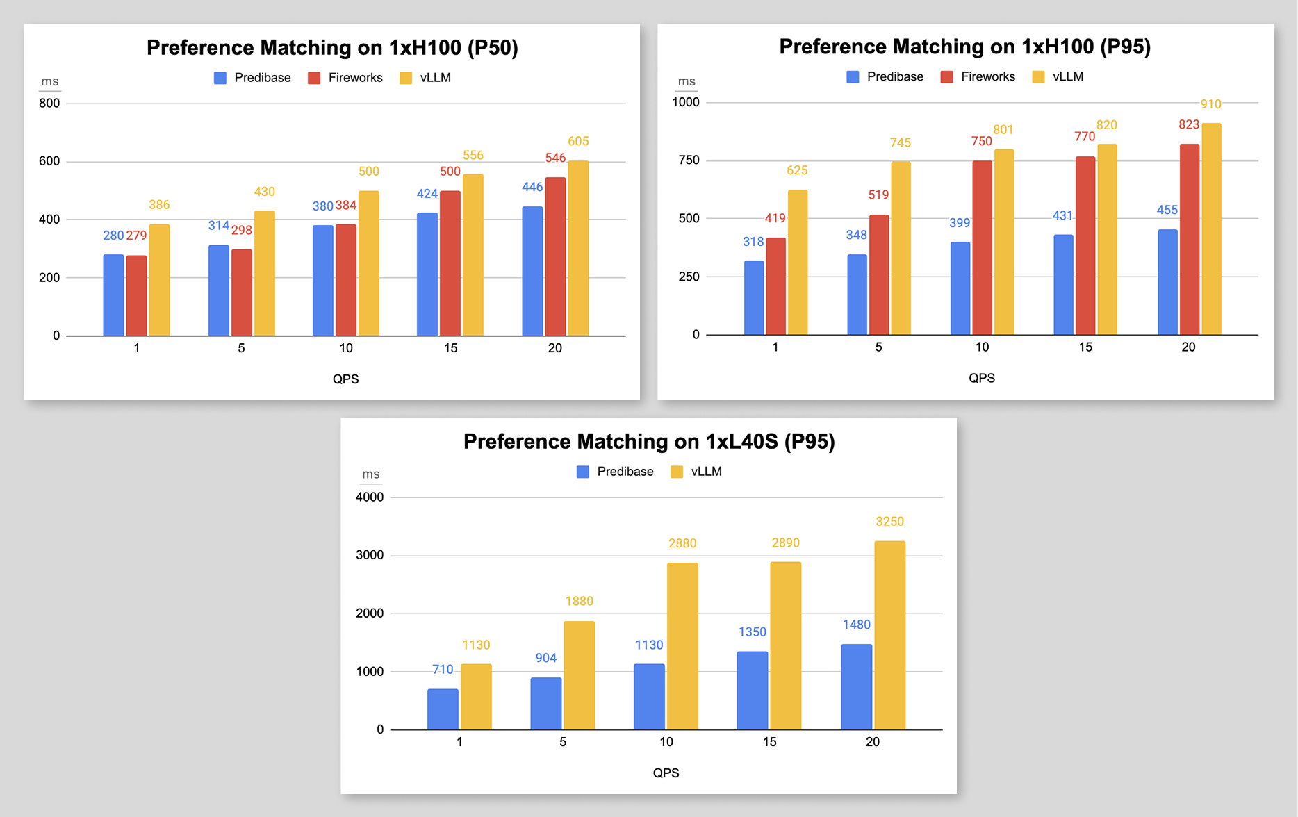 Preference Benchmark