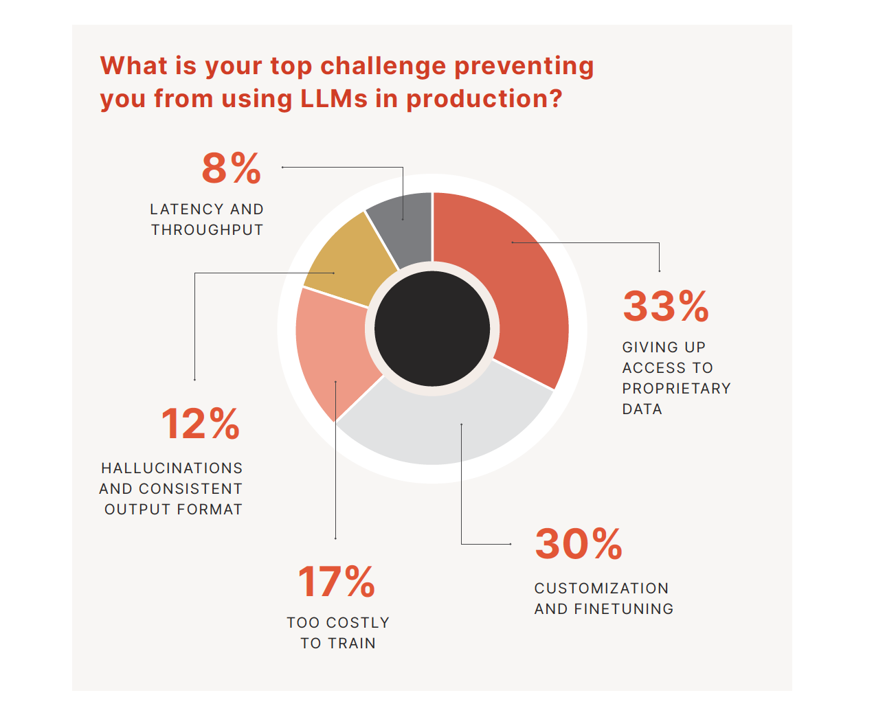 Productionizing LLMs