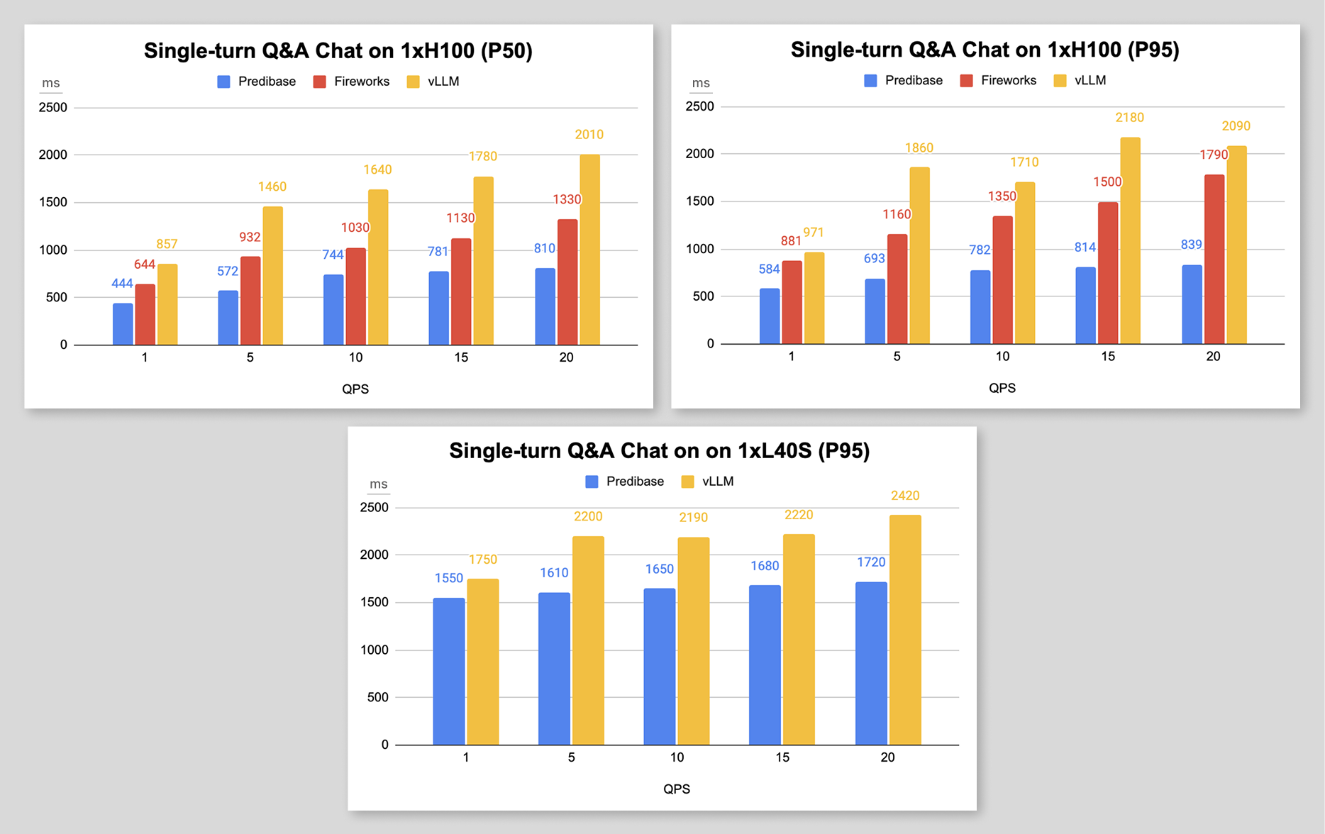 Q&A Chat Benchmark Results