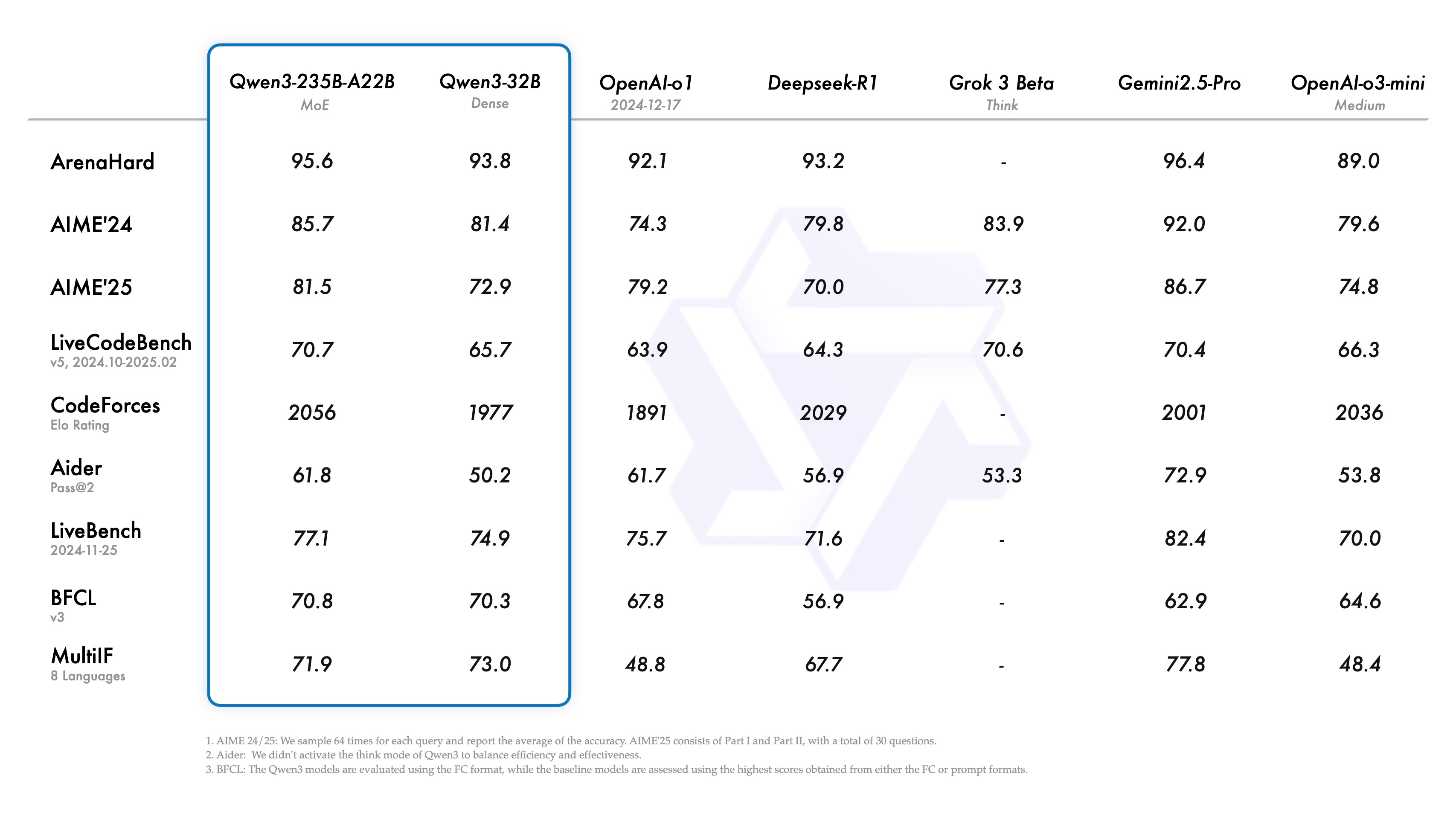 Qwen 3 Benchmark 1