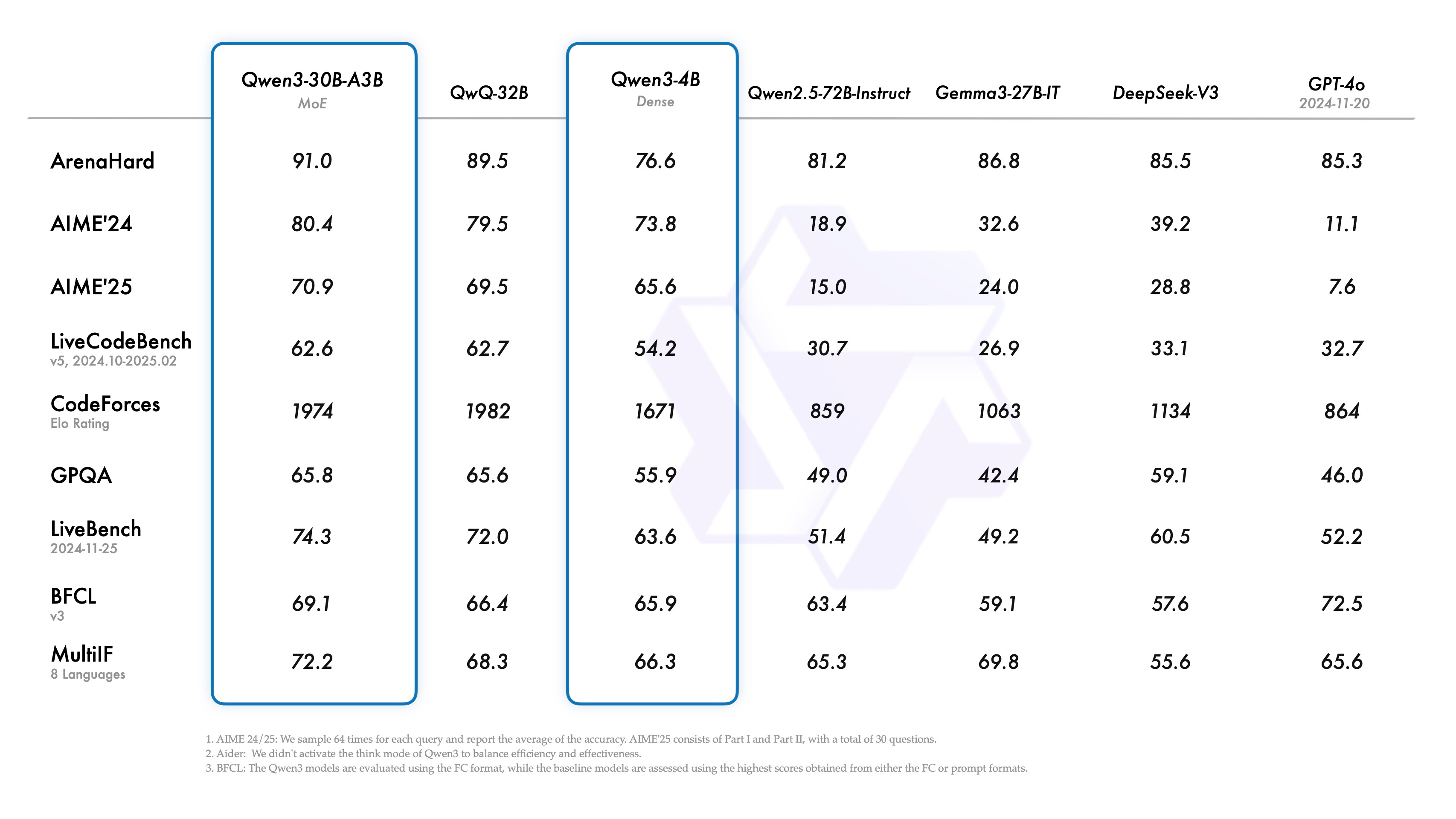 Qwen 3 Benchmark 2