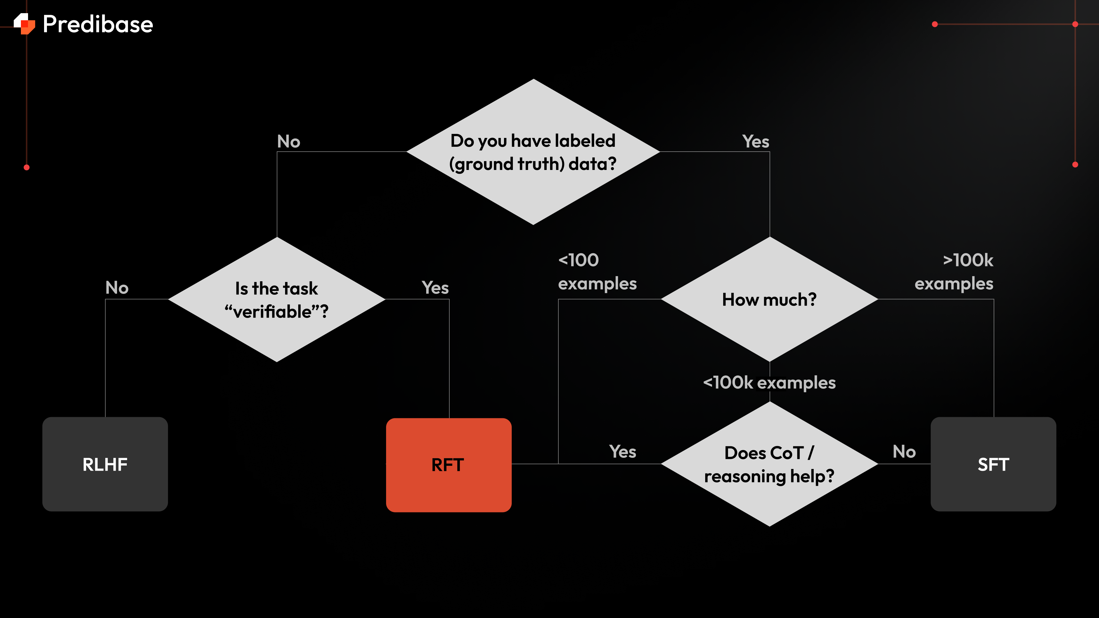 RFT Flowchart