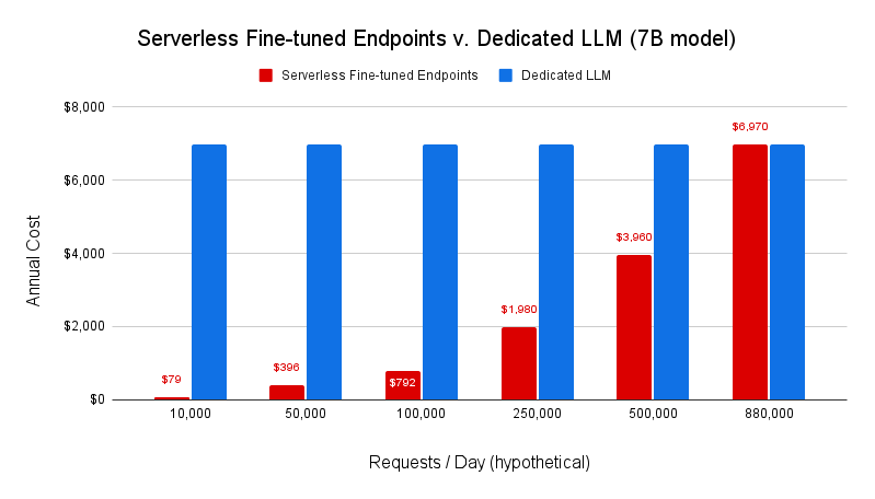 Serverless Fine-tuned Endpoints Performance