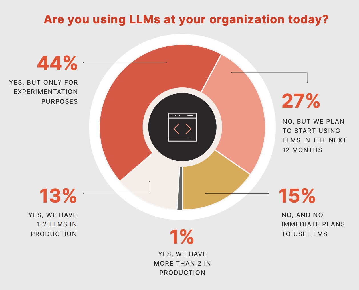 Using llms