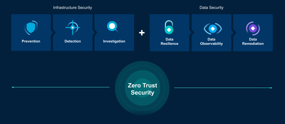 Zero Trust Data Security