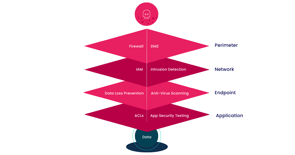First Meeting Deck - 2 Data Security Diagram