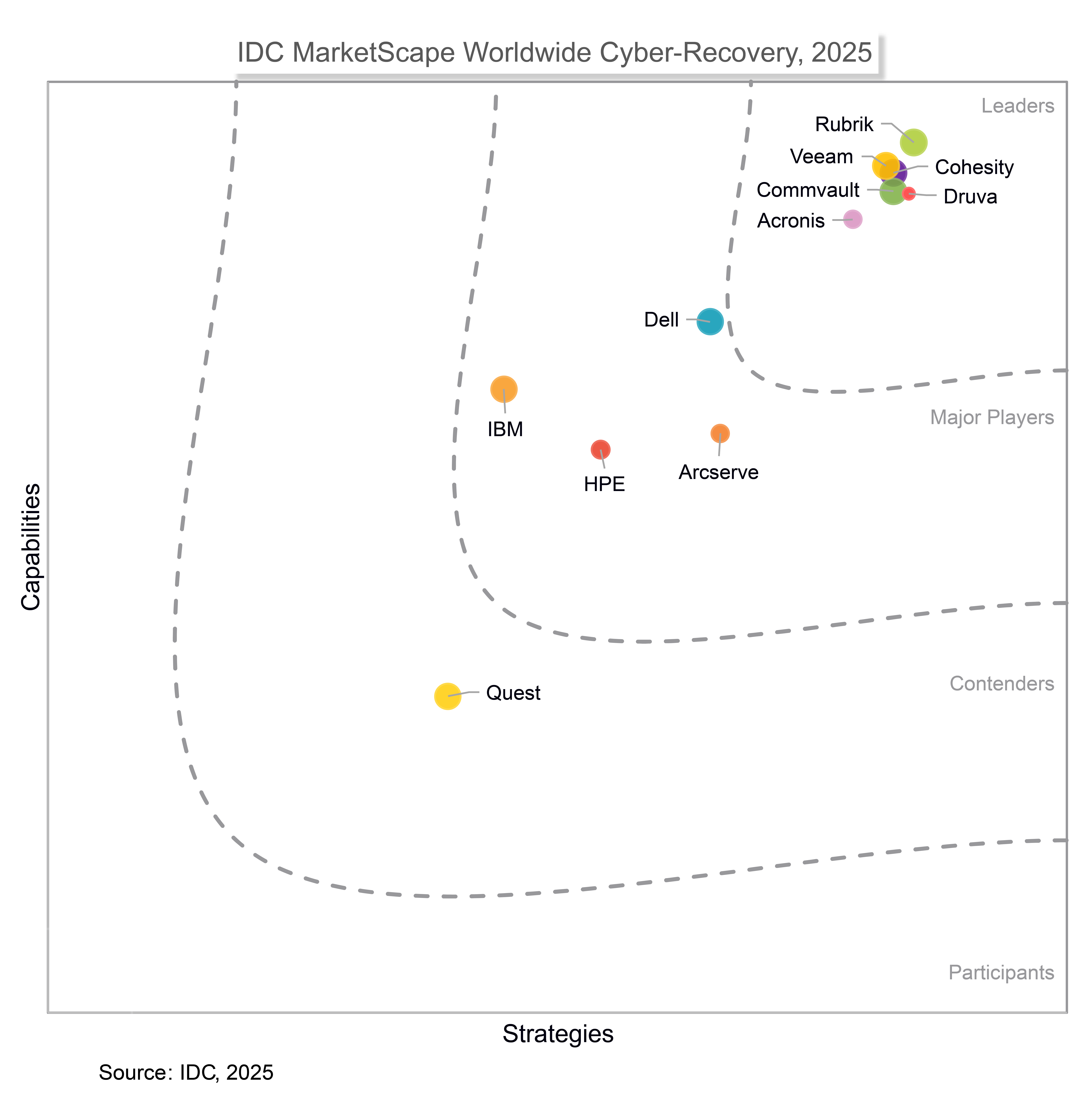 IDC Marketscape