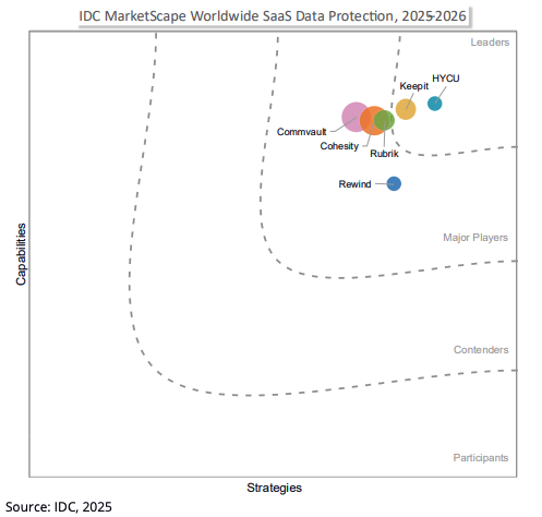 IDC Marketscape