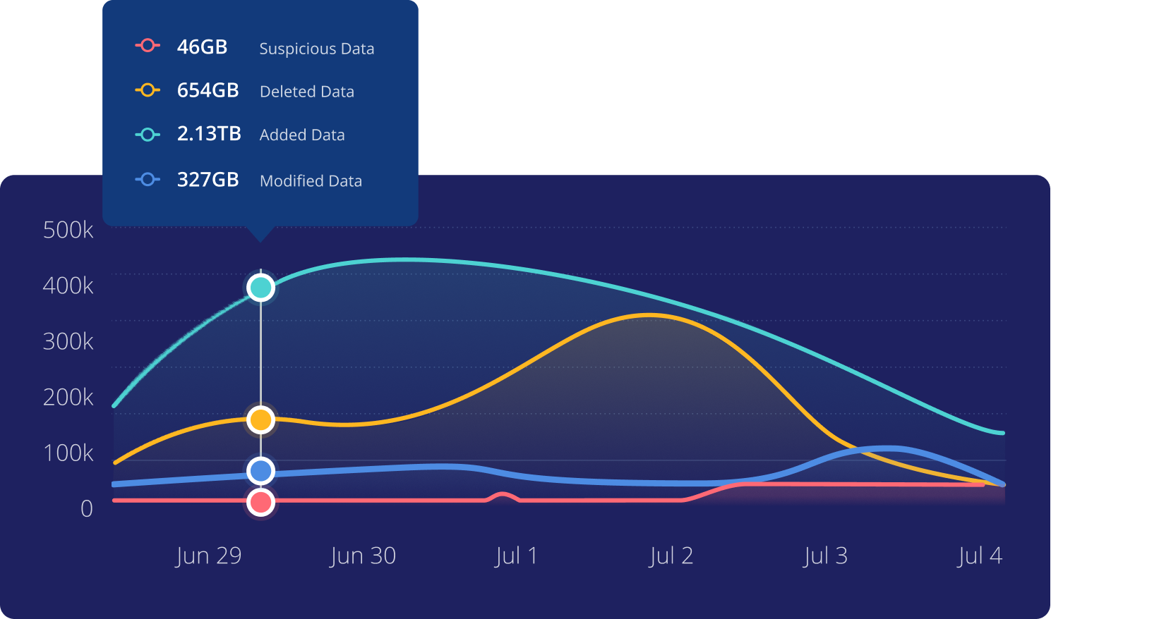 Monitor data risk and investigate faster