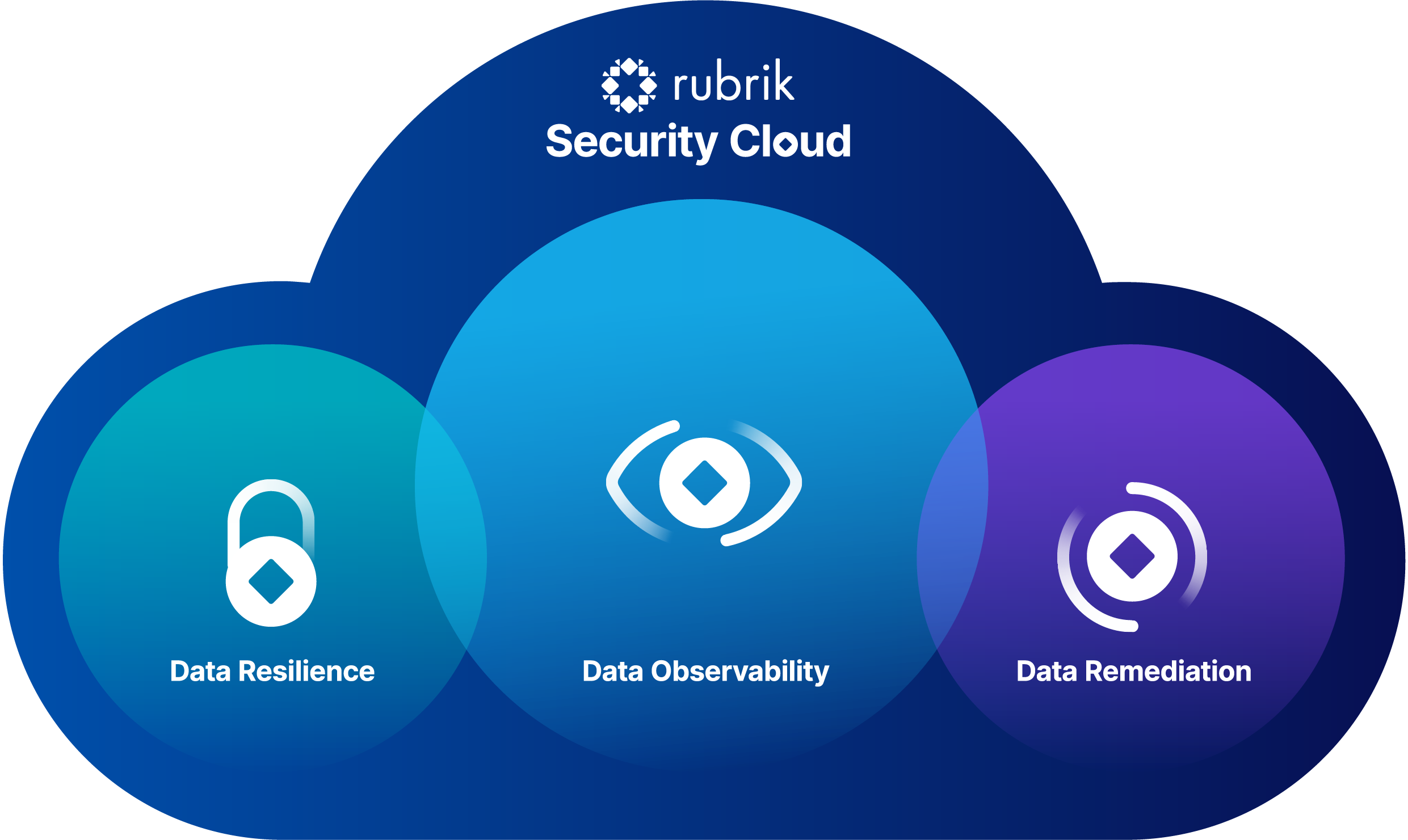 Rubrik Security Cloud