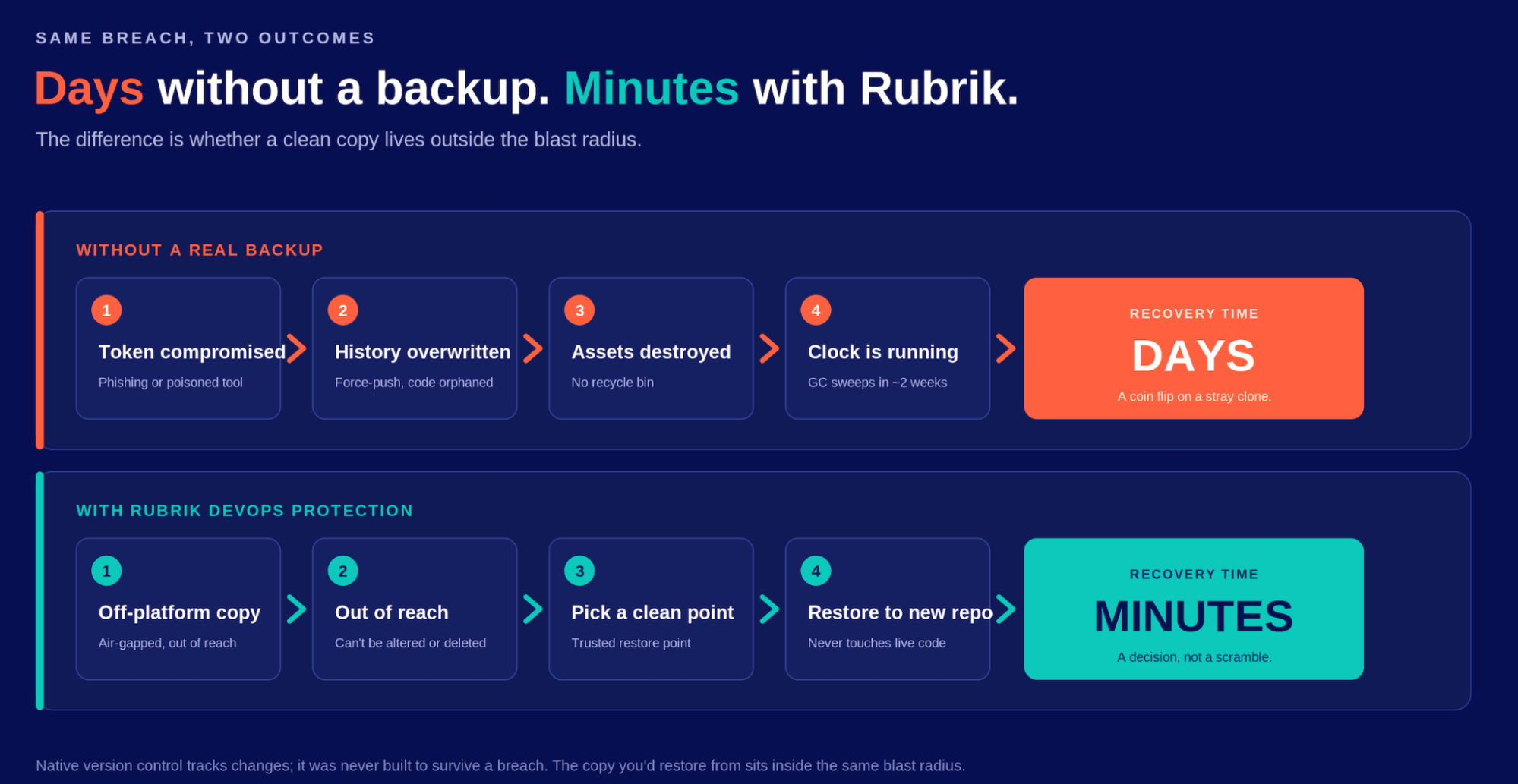 Devops protection backup