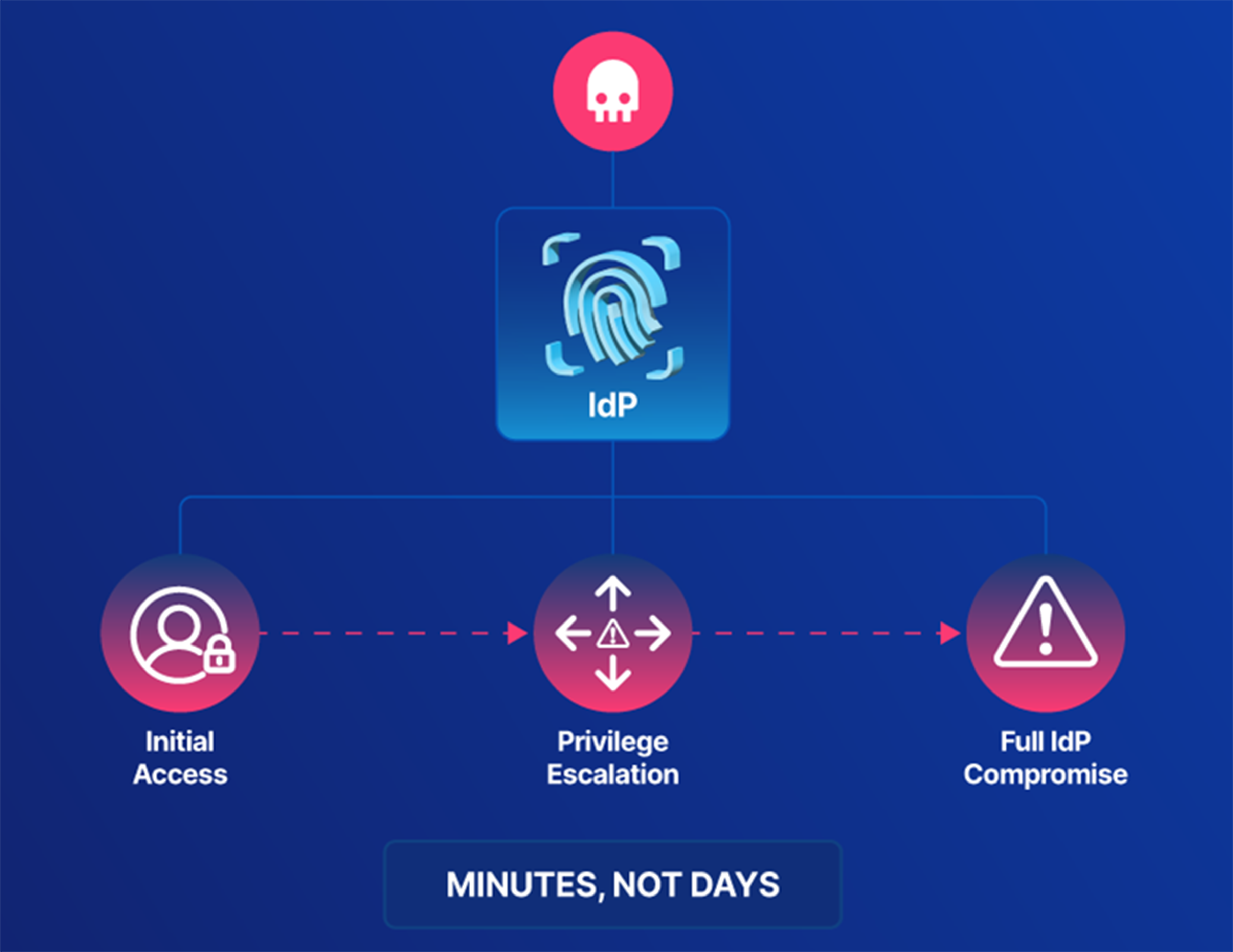 Attackers Compromise IdPs in Minutes. What Happens Next?