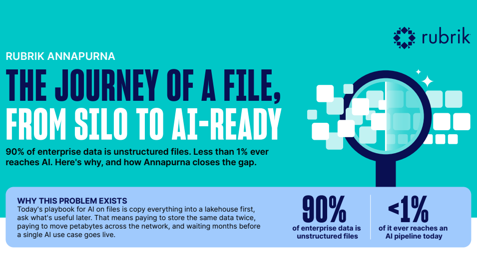 The Journey of a File, From Silo to AI-Ready