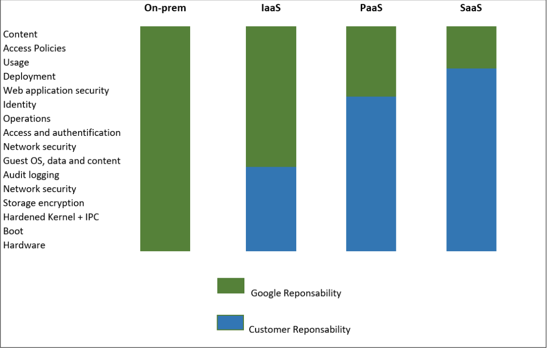 modèle de responsabilité partagée de Google