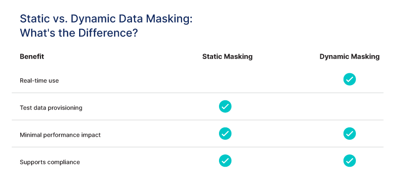 Data masking