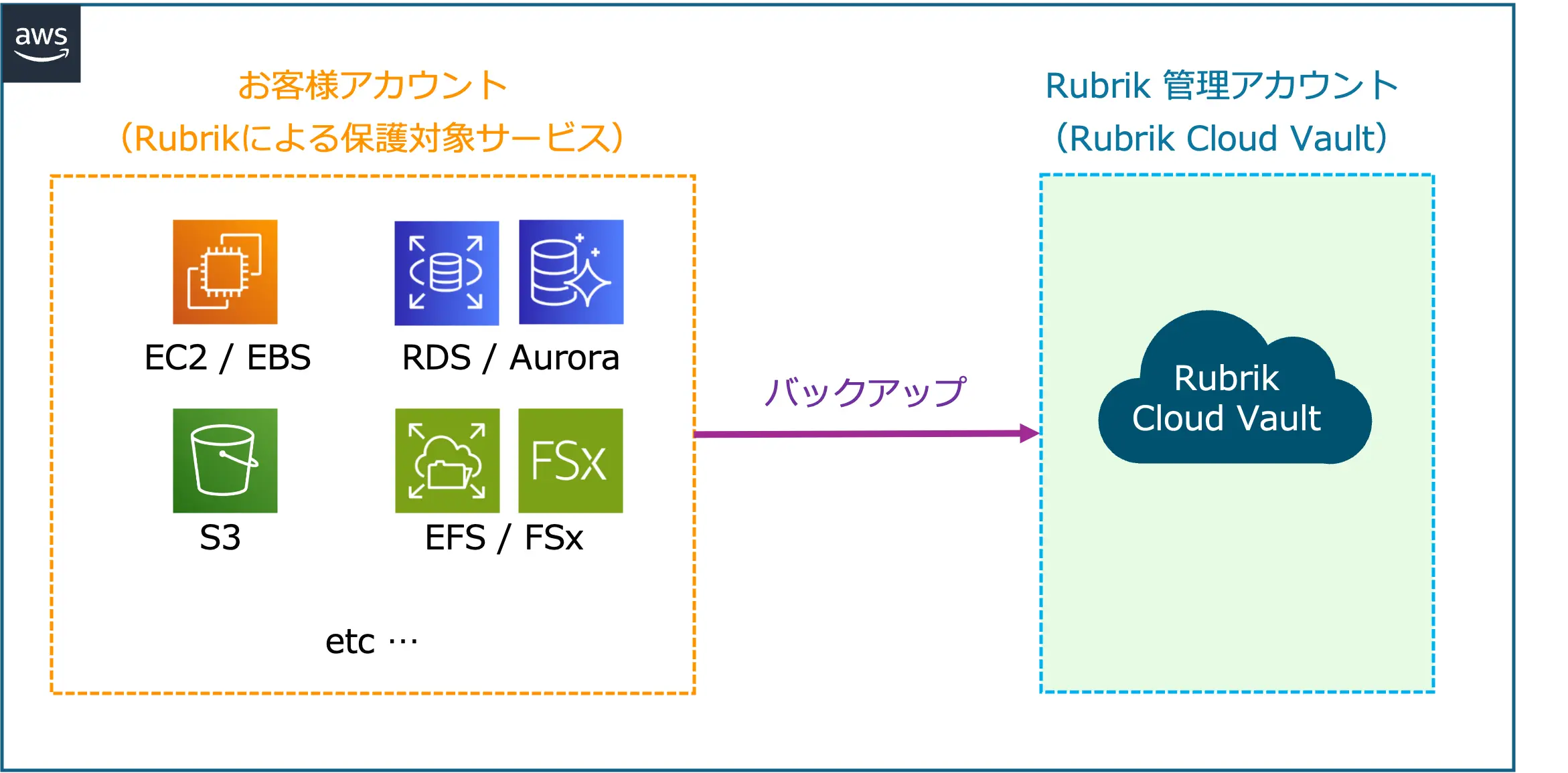AWS Well Architected