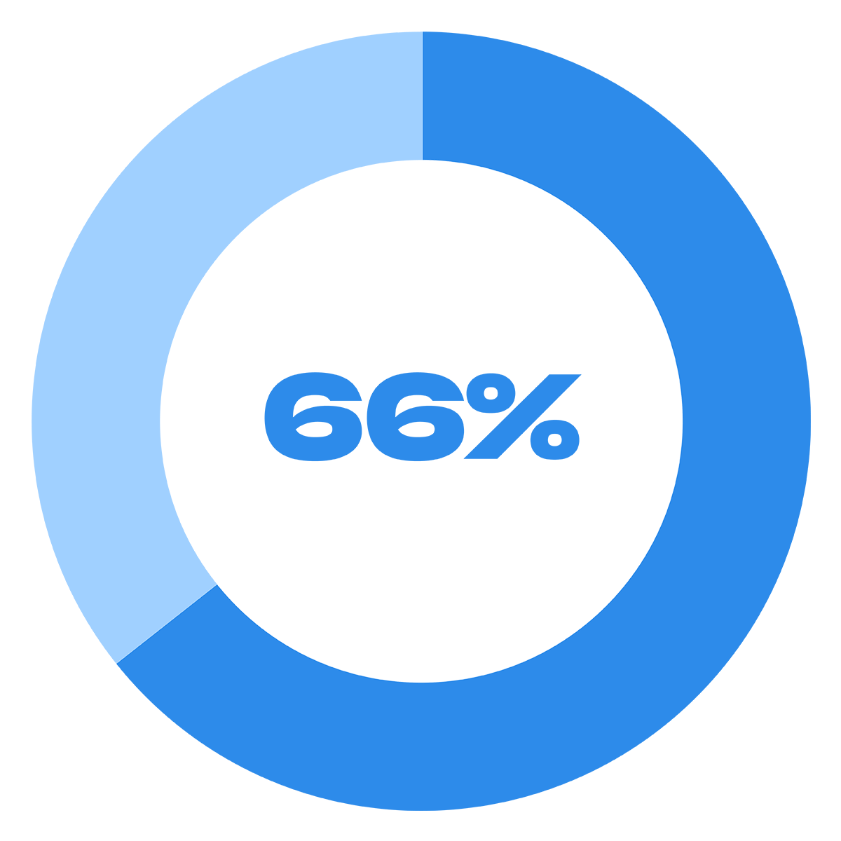 73%