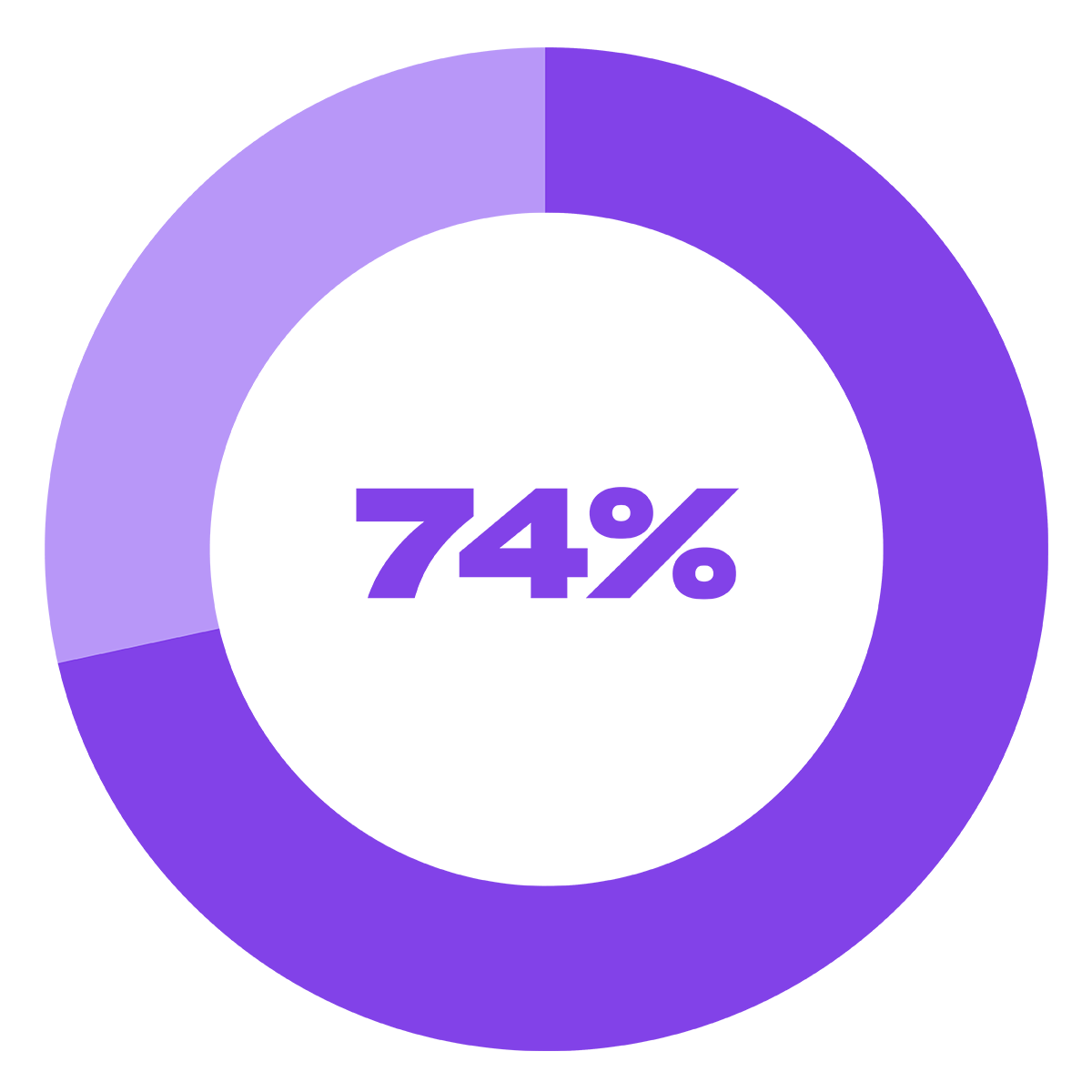 93%