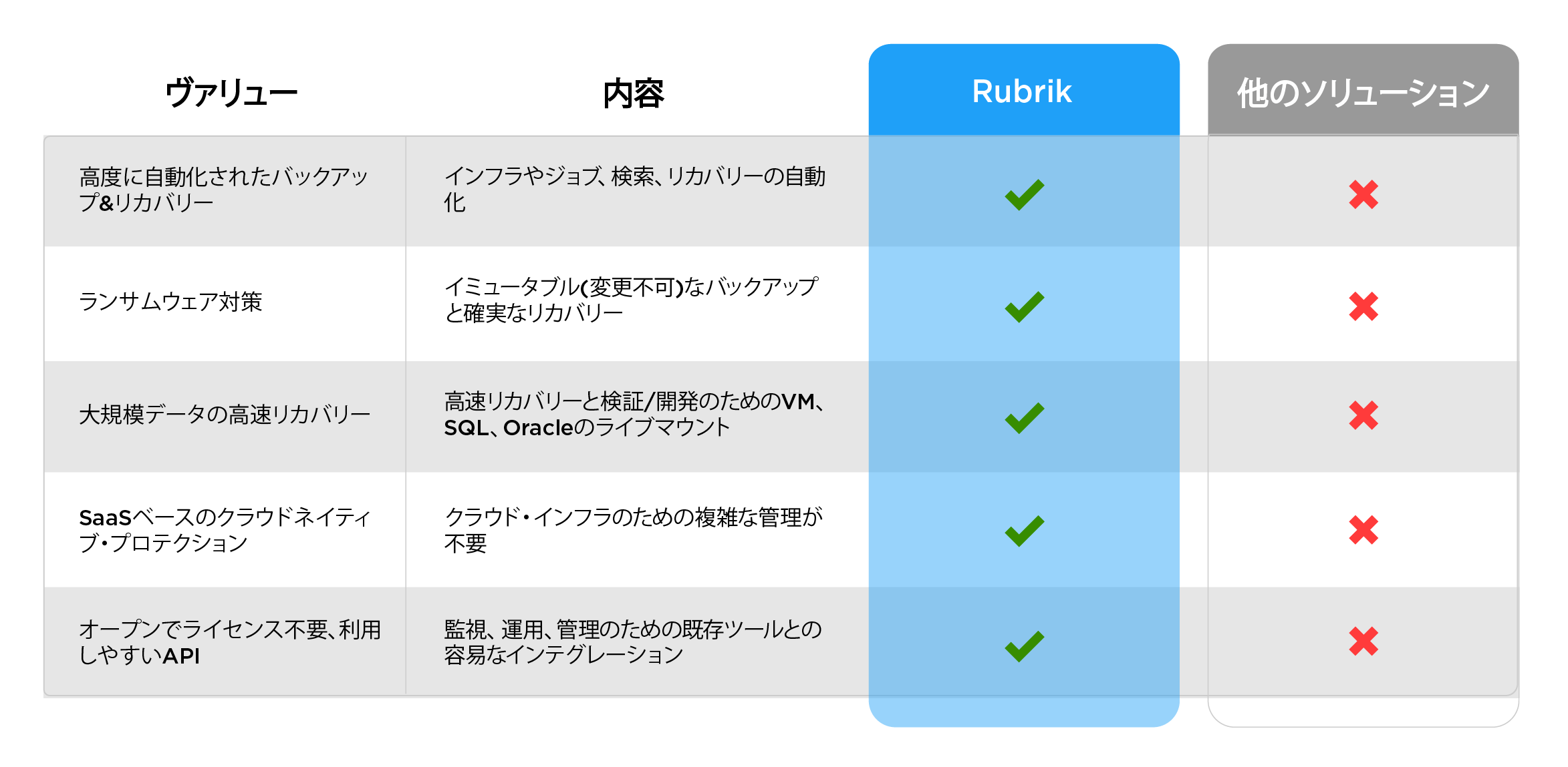 Rubrik VS 旧ソリューション