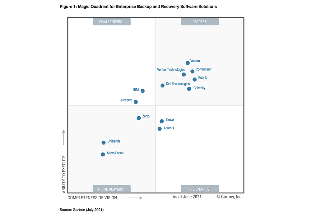 2021年 ガートナー マジック・クアドラント：データセンターおよびバックアップとリカバリソリューション | Rubrik