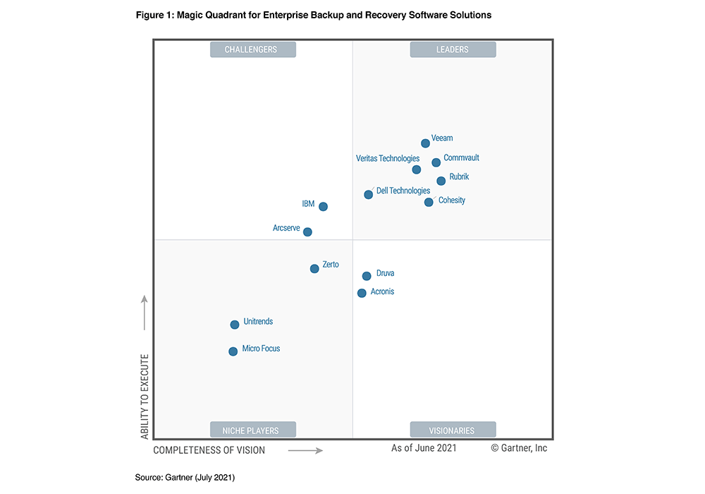 Gartner Studie Moderne Backup Und Wiederherstellungsl sungen F r 
