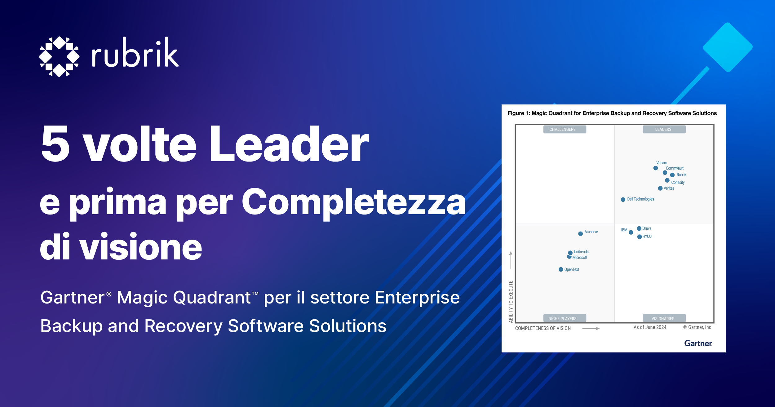 Gartner® Magic Quadrant™ per il settore Enterprise Backup and Recovery