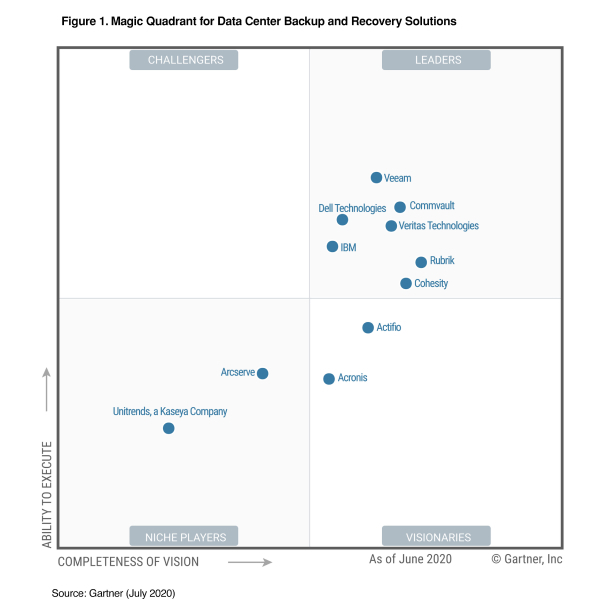 Rubrik Rubrik Recognized as a Leader in Gartner 2020 Magic Quadrant