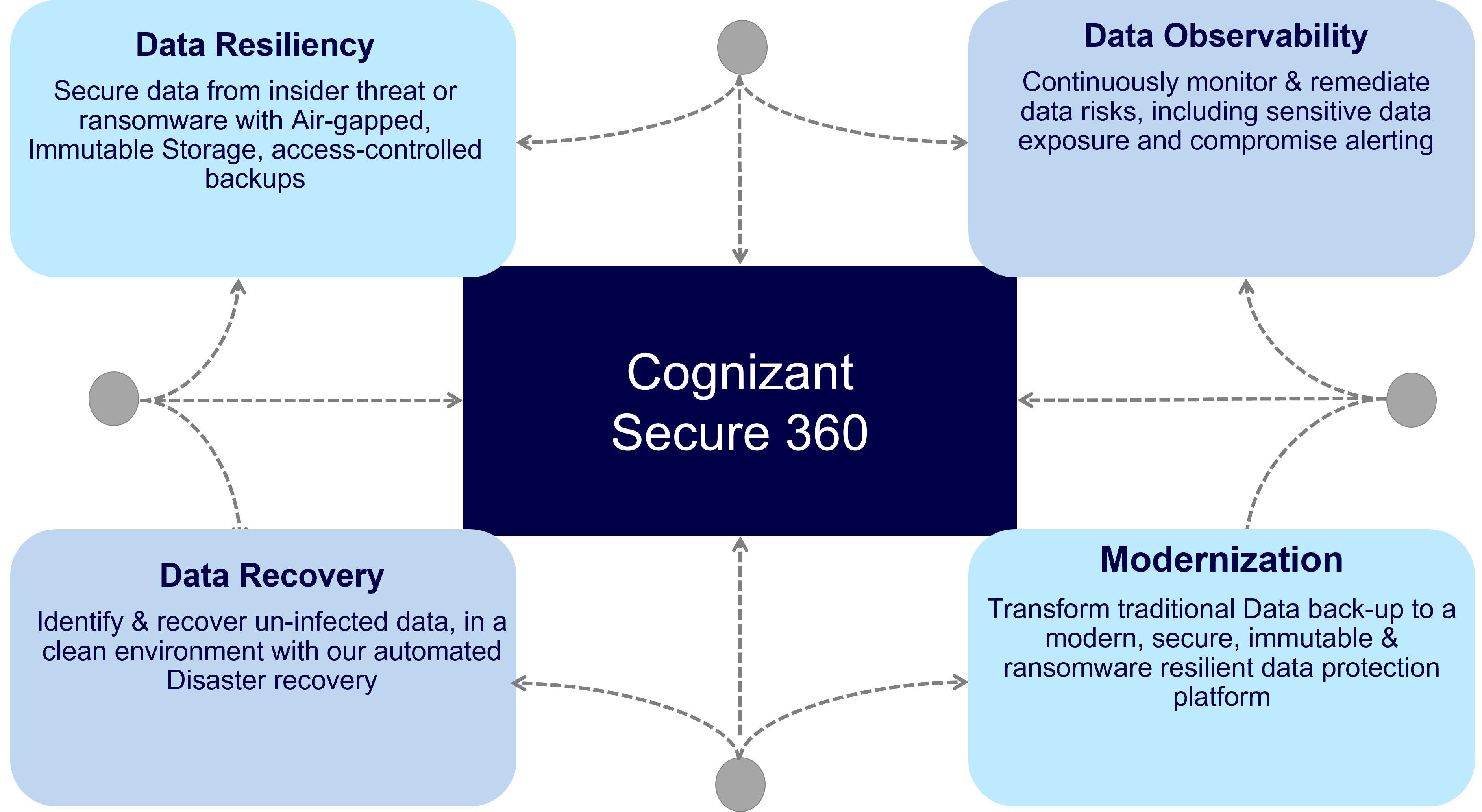 Cognizant Secure 360