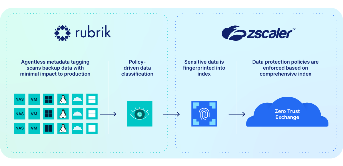 Rubrik + Zscalar