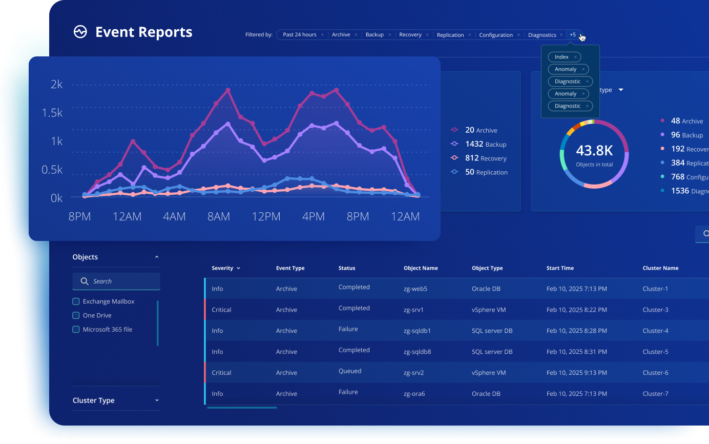 event reports