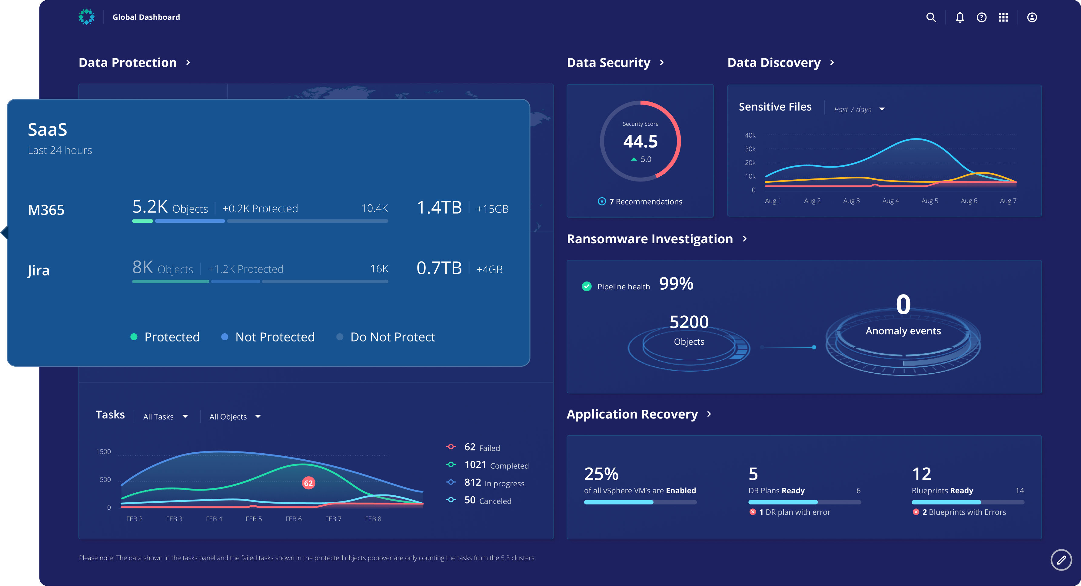 Assurer le fonctionnement de l'entreprise avec SaaS Data Protection