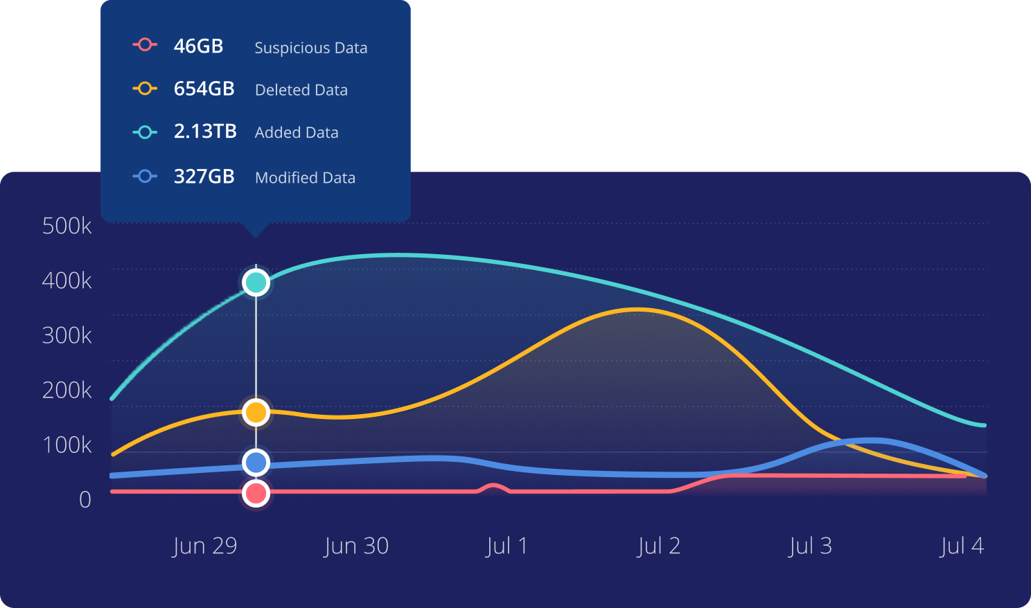 Monitor data risk and investigate faster