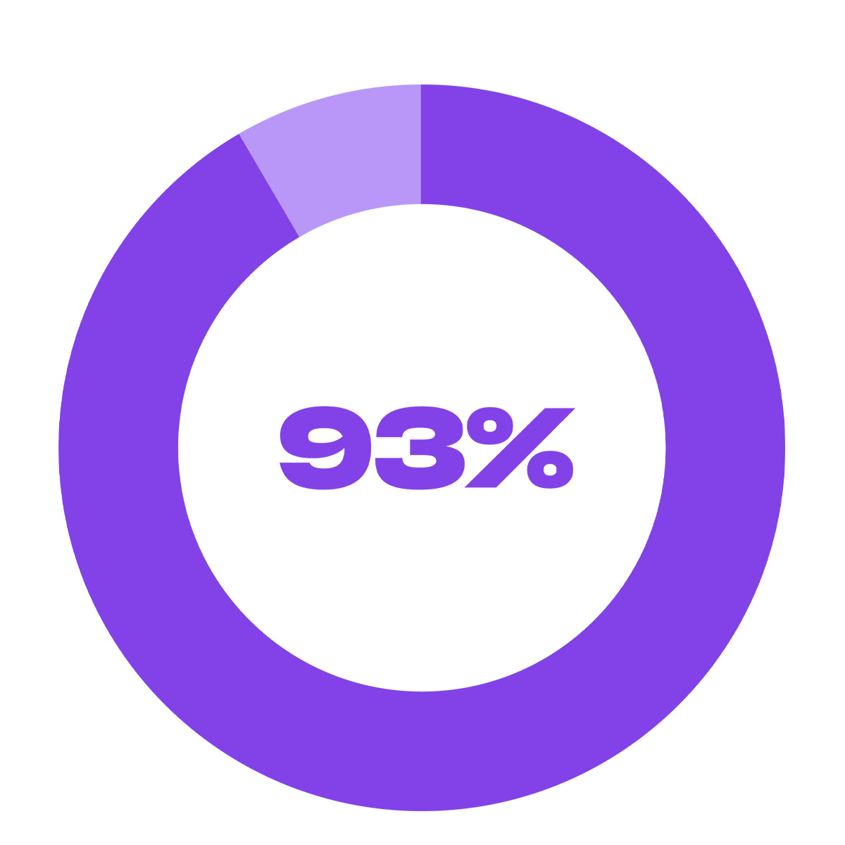 93%