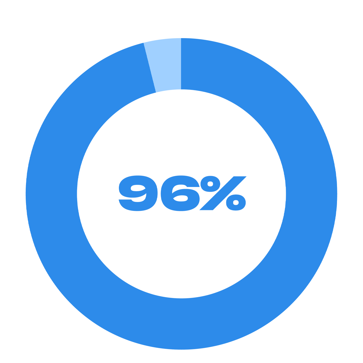 73%