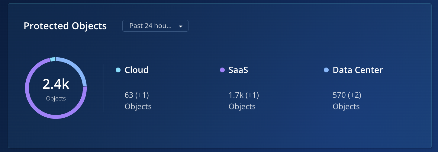 Unified data protection