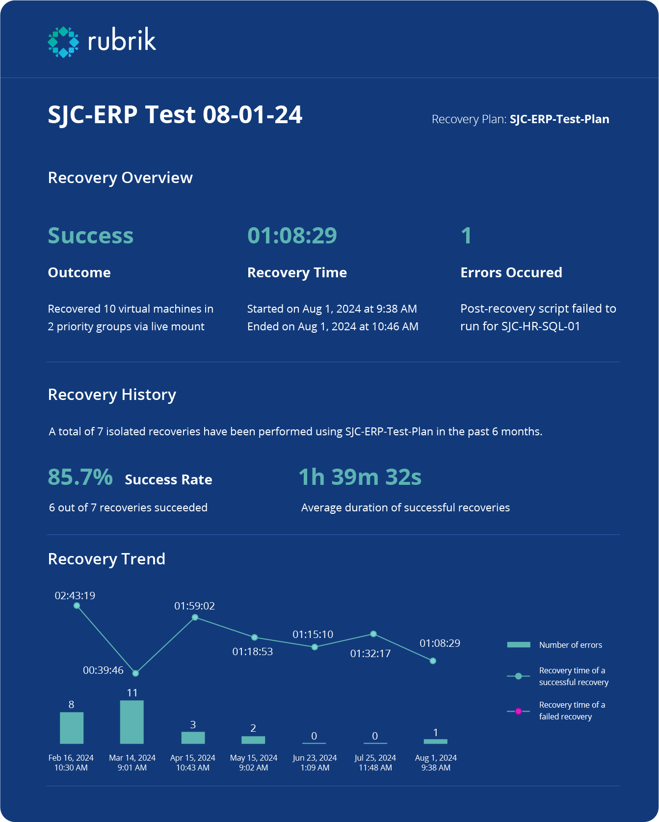 RECOVERY OVERVIEW