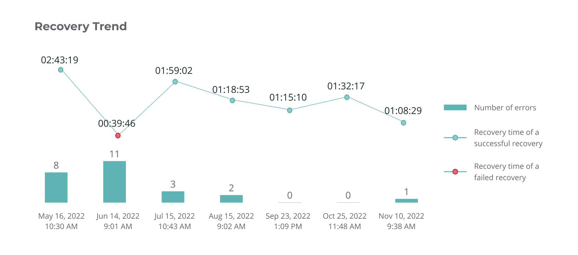 Recover to a suggested snapshot