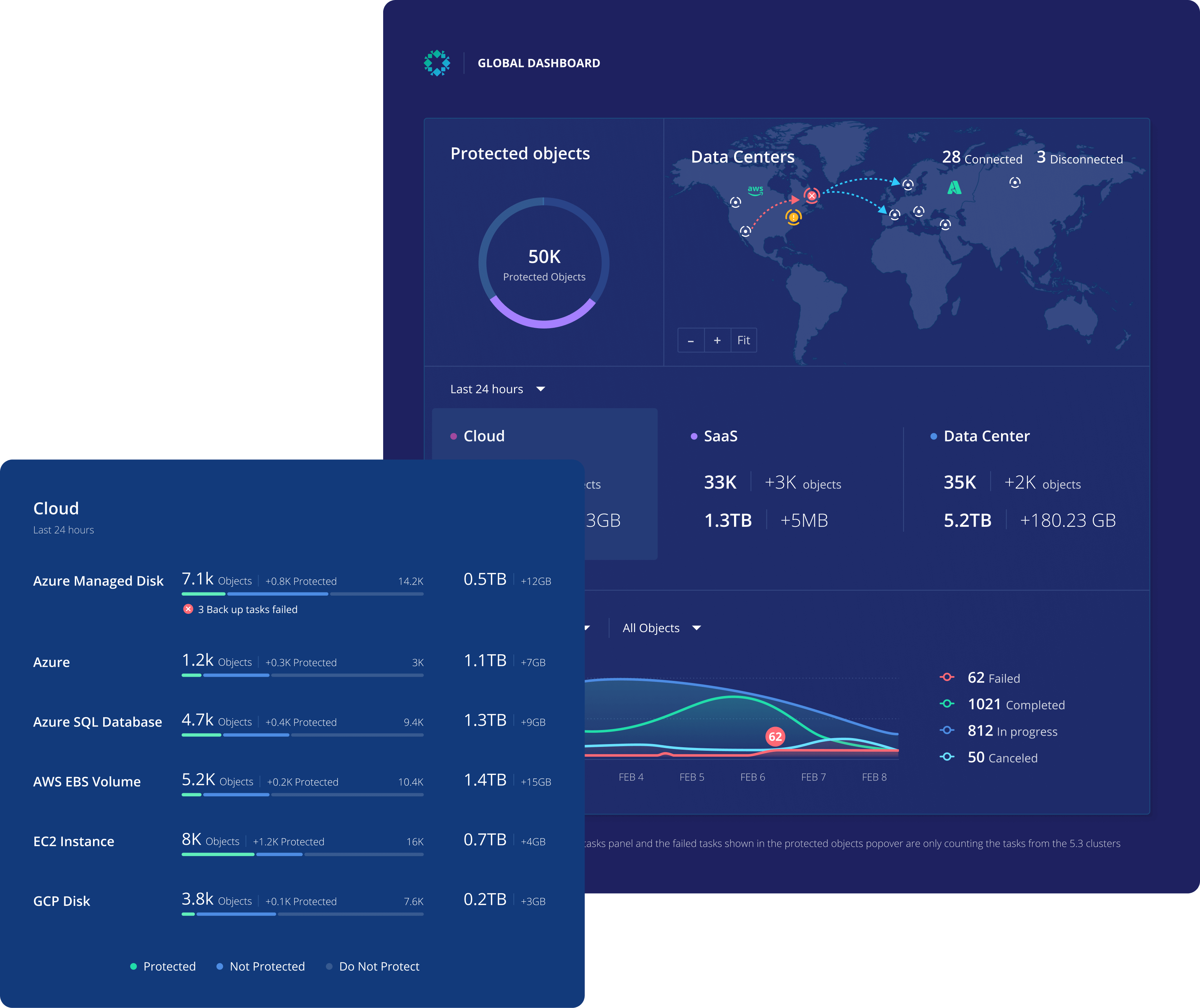 Centralize Management