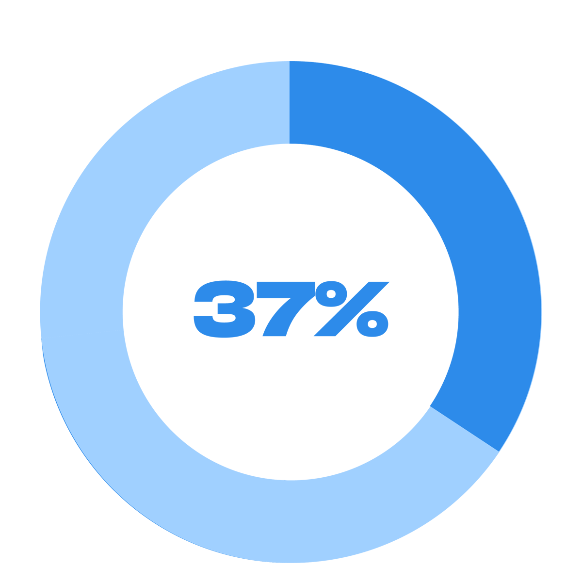 73%